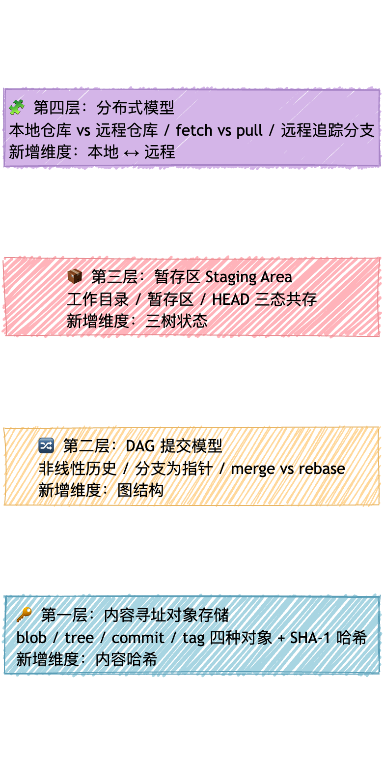 Git 四层复杂度叠加