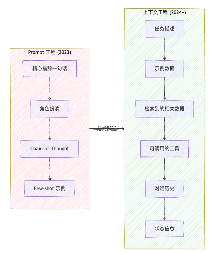 Prompt工程与上下文工程的范式对比