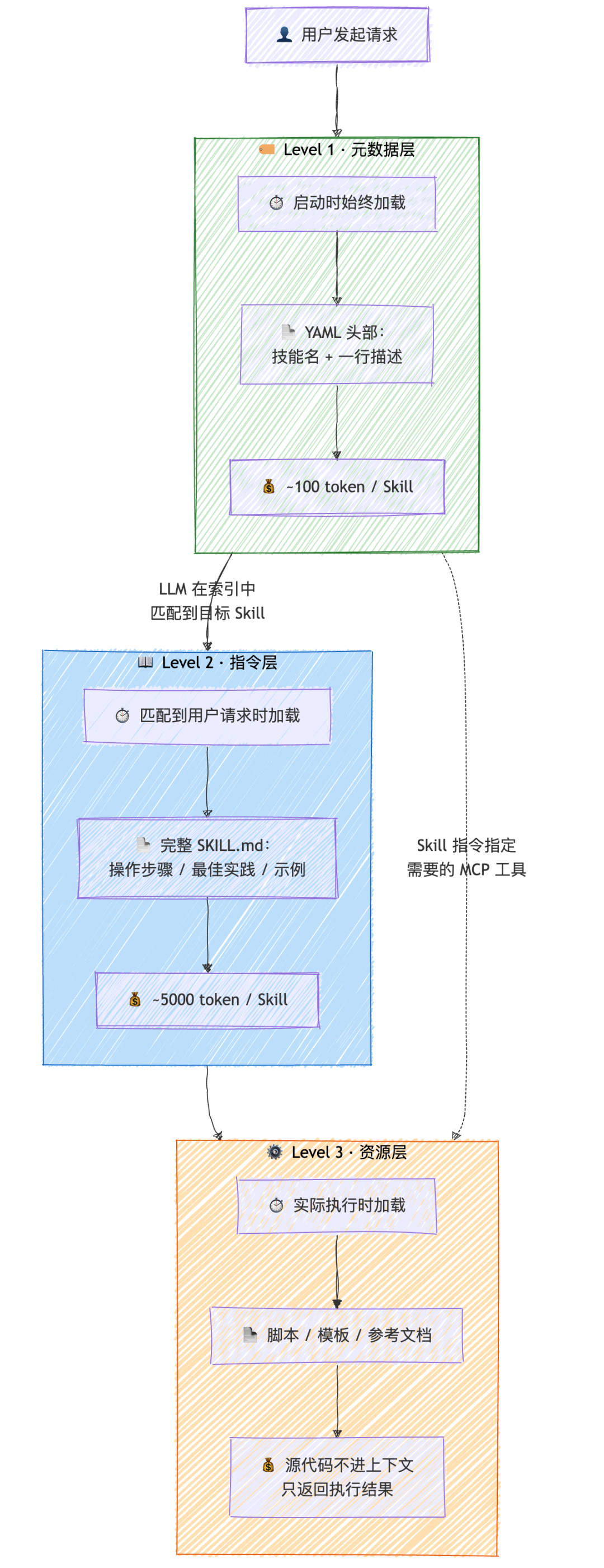 三层渐进式披露架构