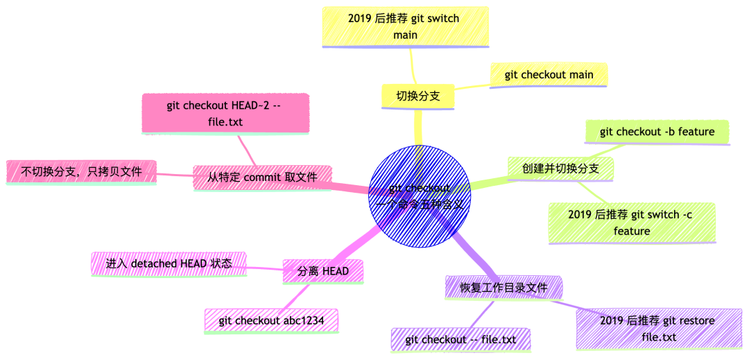 git checkout 五种含义