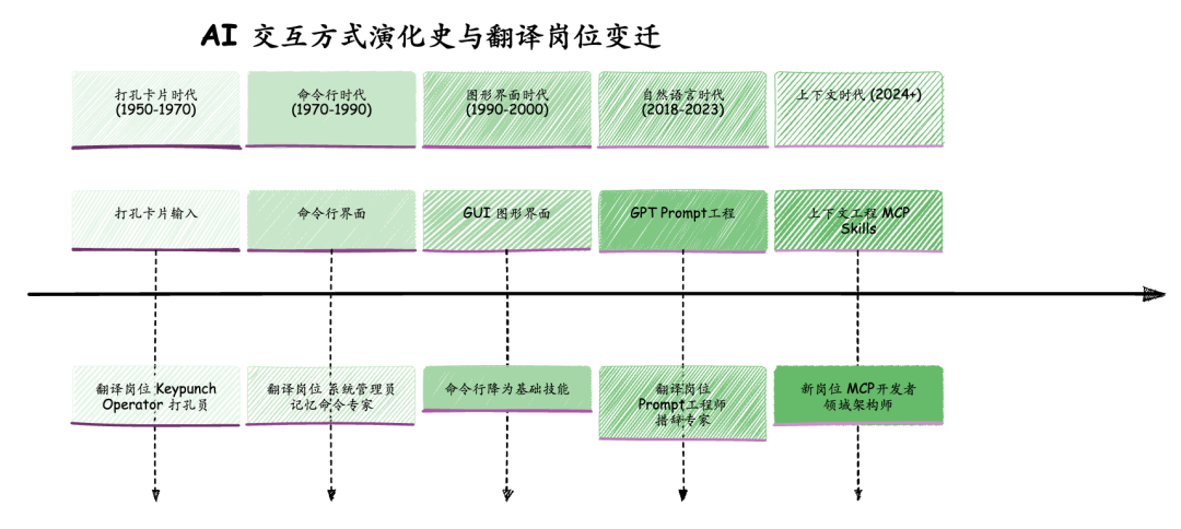AI交互方式演化史与翻译岗位变迁