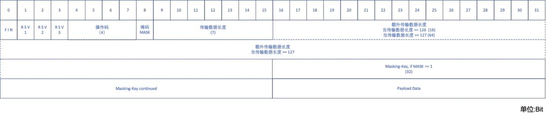 WebSocket帧数据结构