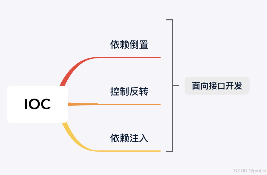 依赖倒置原则详解