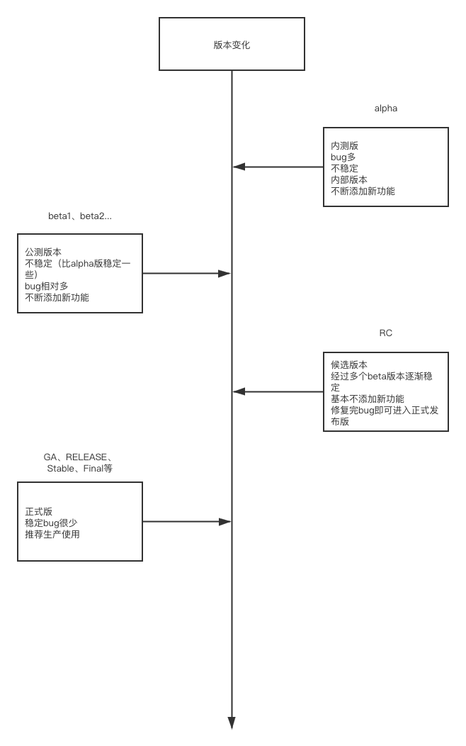 软件版本变化流程（alpha/RC/Release）
