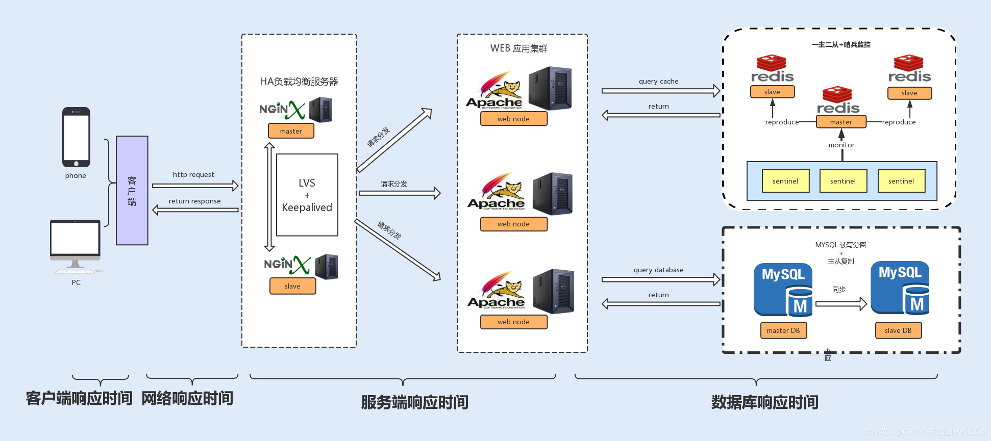 Java性能概述