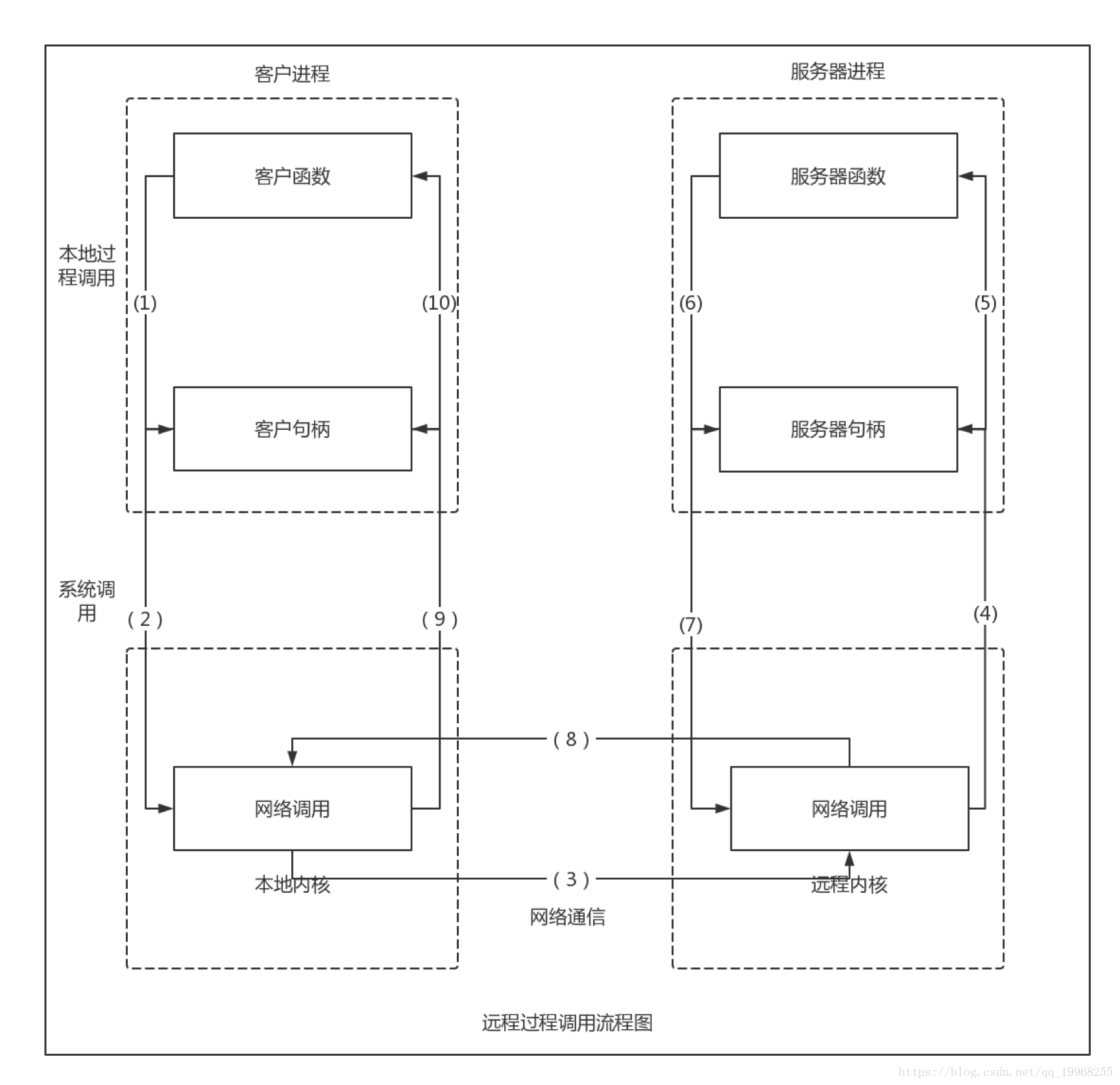 rpc系列-简介1