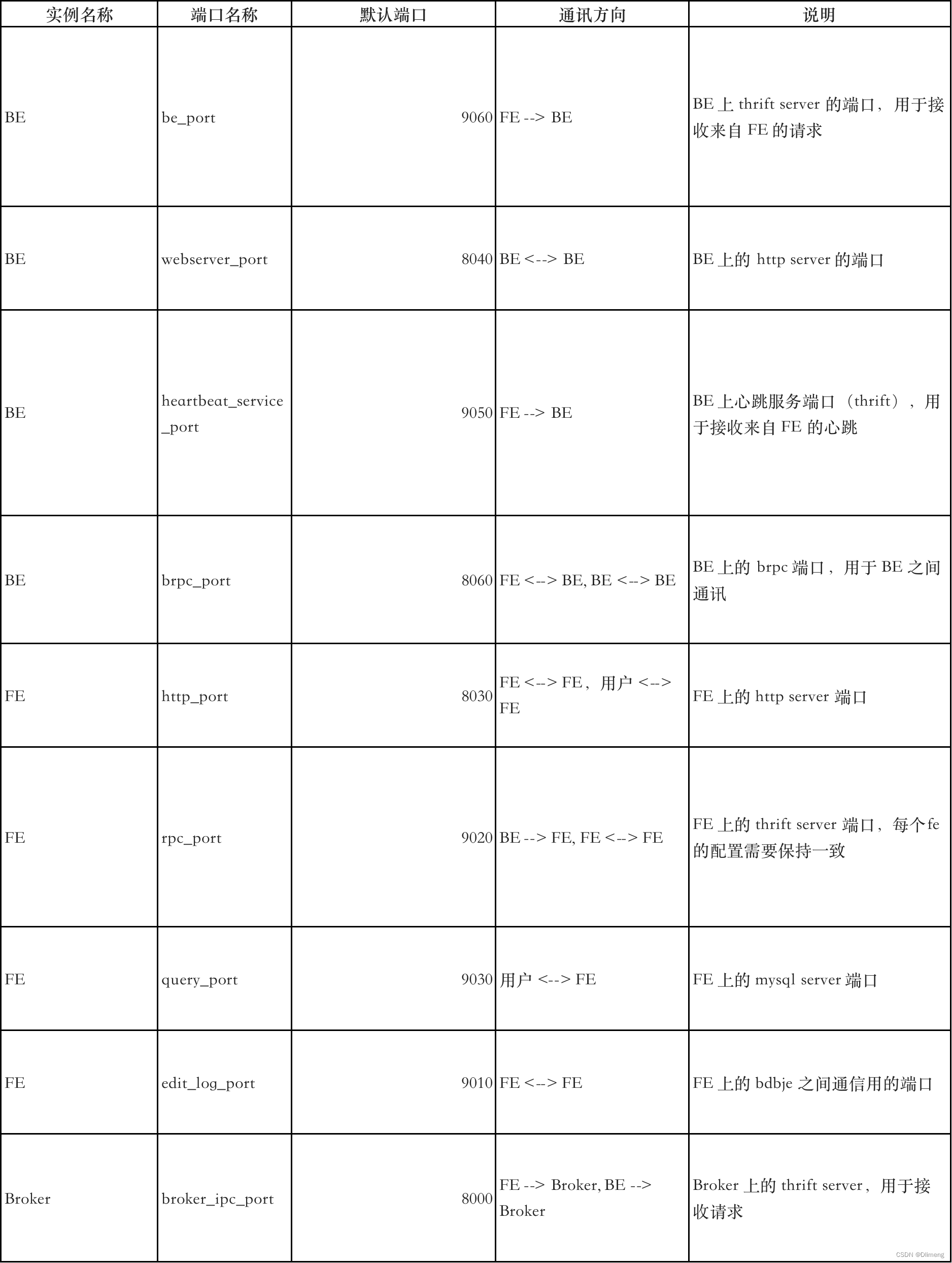 Doris 集群的手动部署
