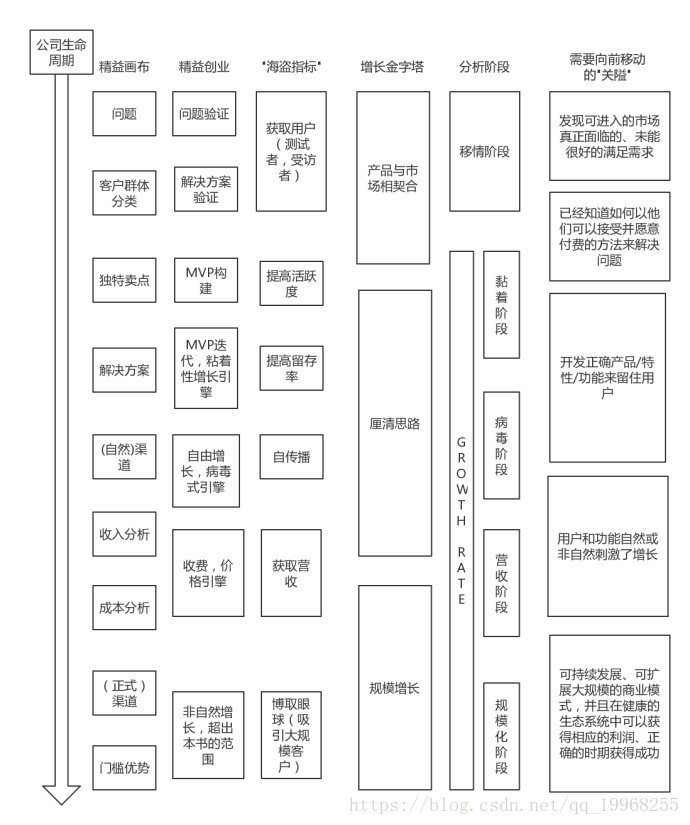 精益数据分析-商业模式
