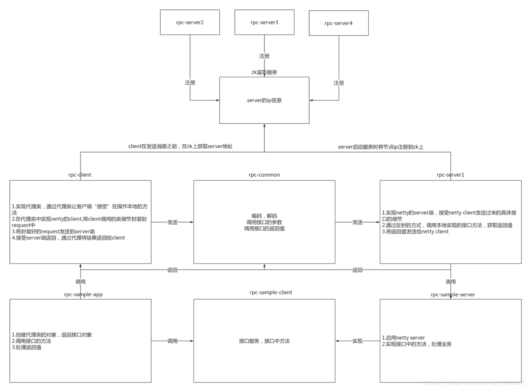 手把手教你用Python 实现一个RPC 框架-腾讯云开发者社区-腾讯云