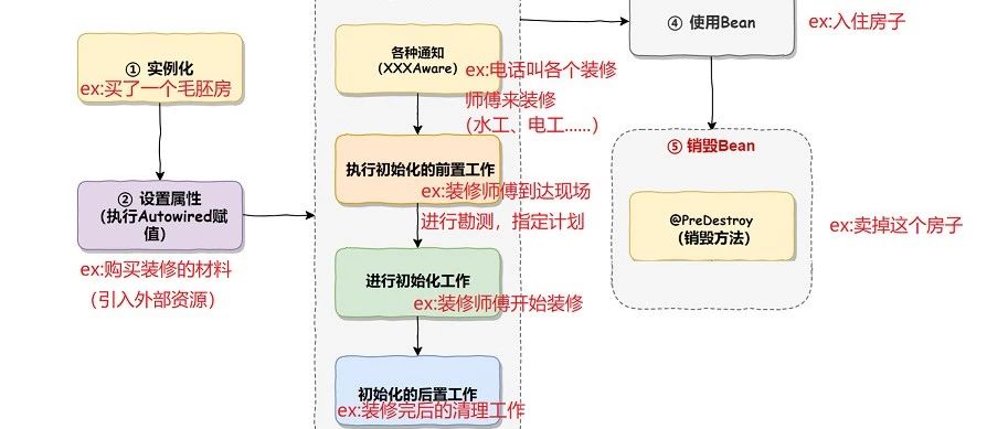 谈谈 Spring 中 Bean 的生命周期？（让你瞬间通透~）
