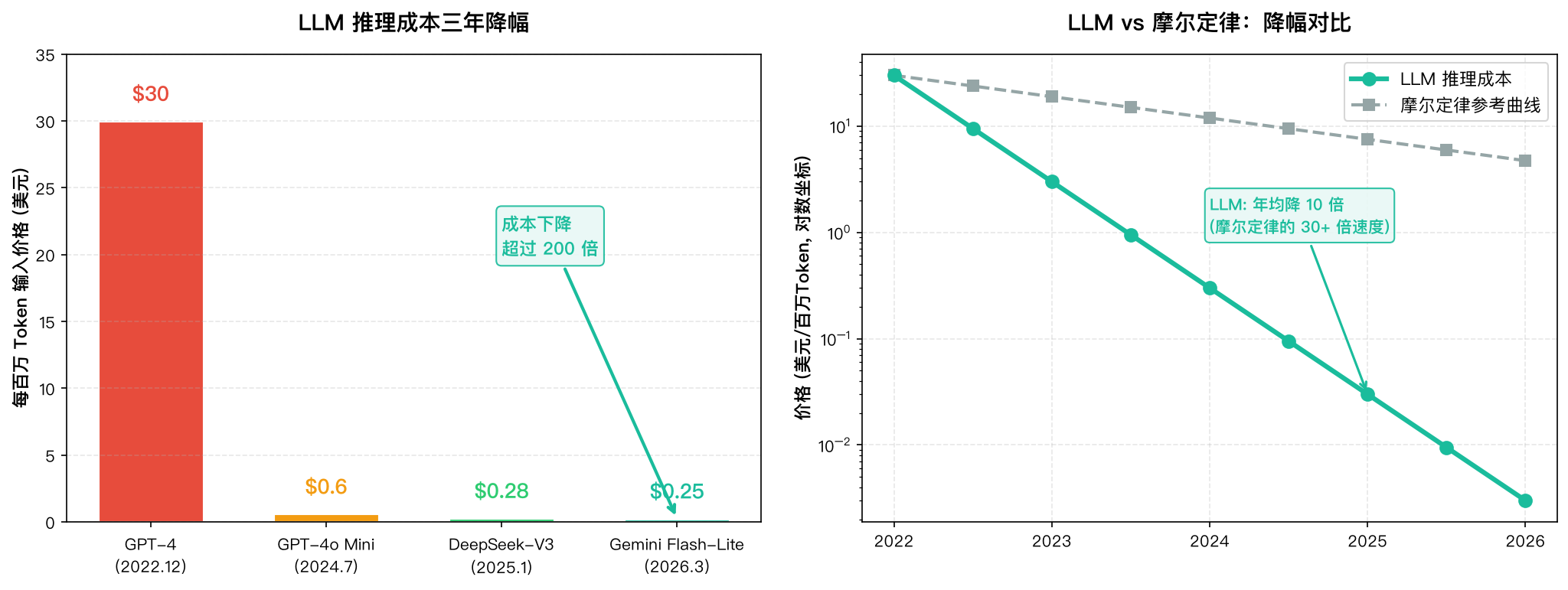 LLM 推理成本下降曲线及与摩尔定律对比