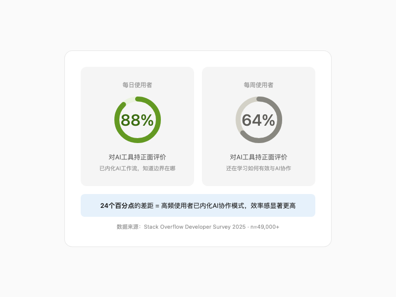 AI使用频率与效率好感度