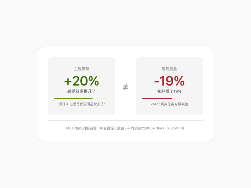 效率悖论：感知快了20%，实测慢了19%