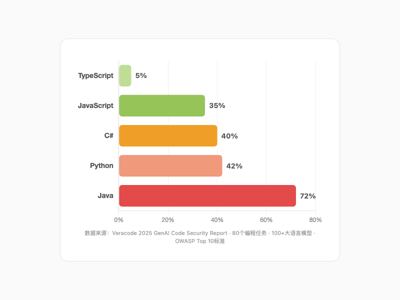 AI代码安全漏洞率