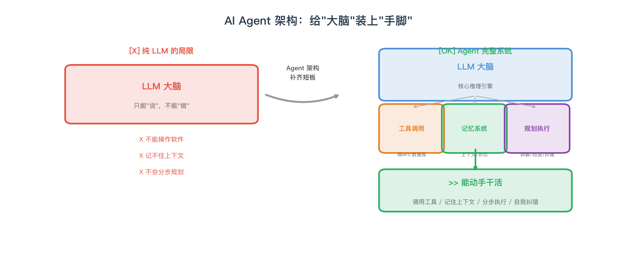Agent 架构图：LLM + 工具调用 + 记忆 + 规划 = 能干活的系统