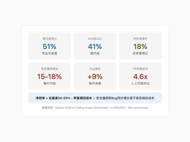 Opsera 2026 AI编程关键指标