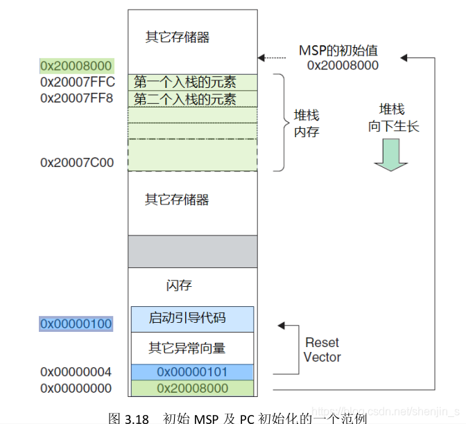结合多种系统api来理解堆栈的概念