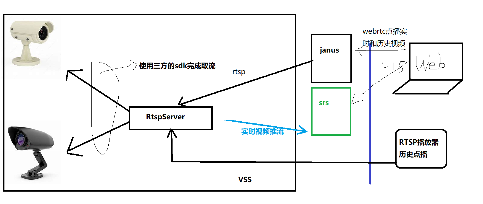 一个监控视频取流及Web端查看的框架思路