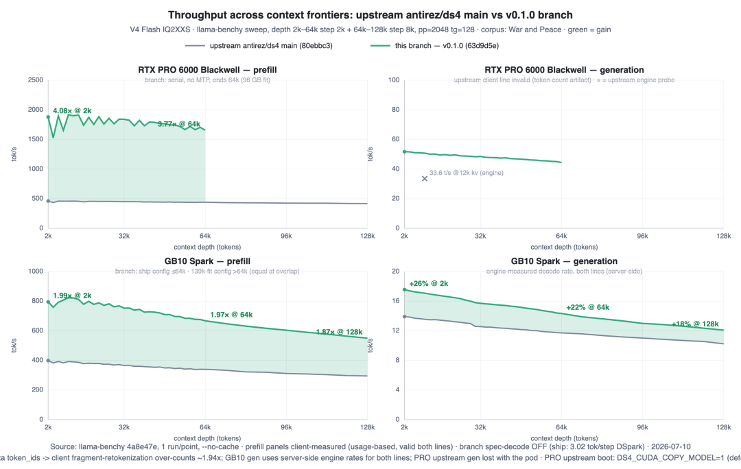Throughput across context frontiers: upstream vs fork, 4 panels