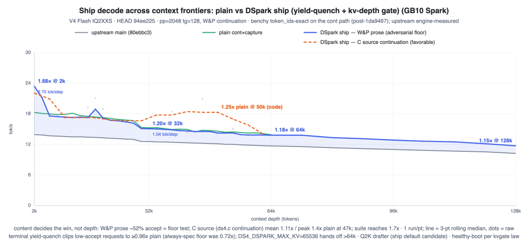Ship decode across context frontiers, two corpora