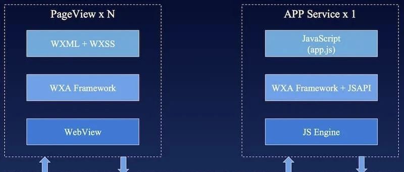 从微信小程序原理来看app如何搭建自己的小程序环境