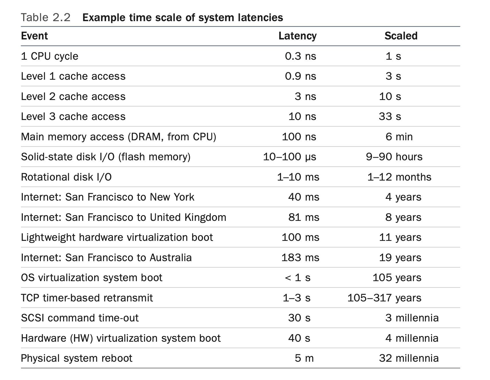Example time scale of system latencies