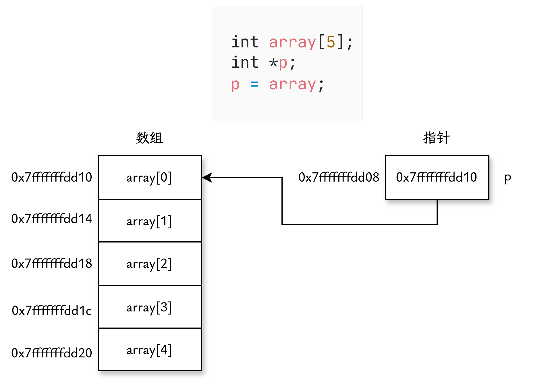 array vs pointer