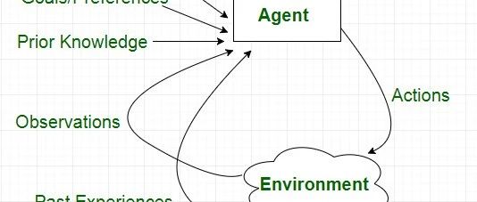 AI Agent的类型、优势及应用
