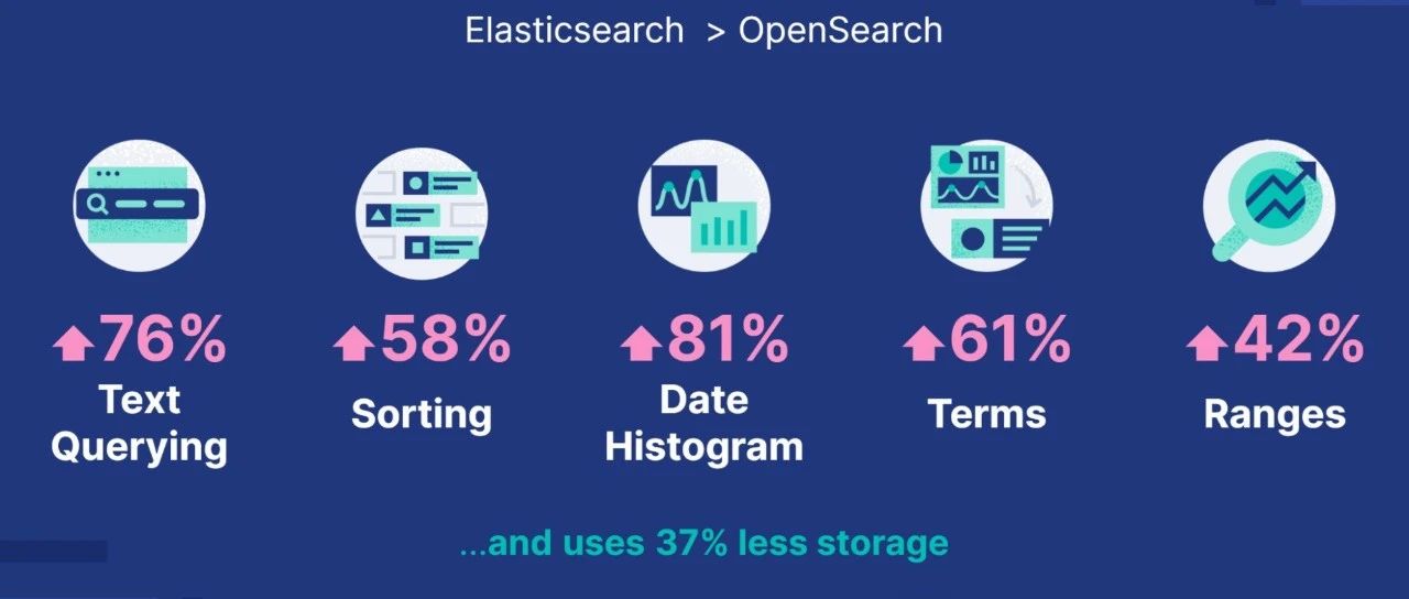 Elasticsearch 与 OpenSearch：扩大性能差距
