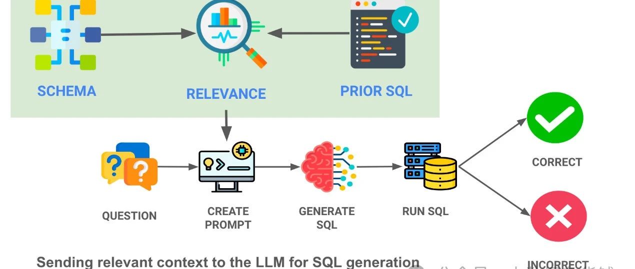 使用上下文策略极大提高AI SQL 准确性