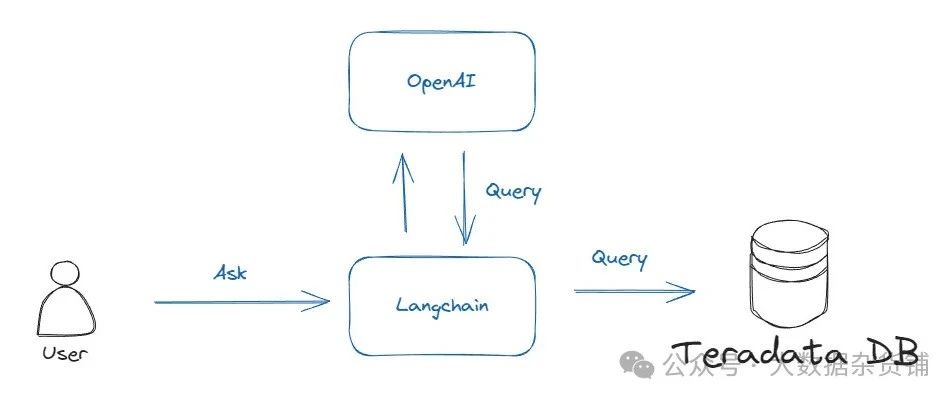 LangChain+SQL-彻底改变您的数据探索