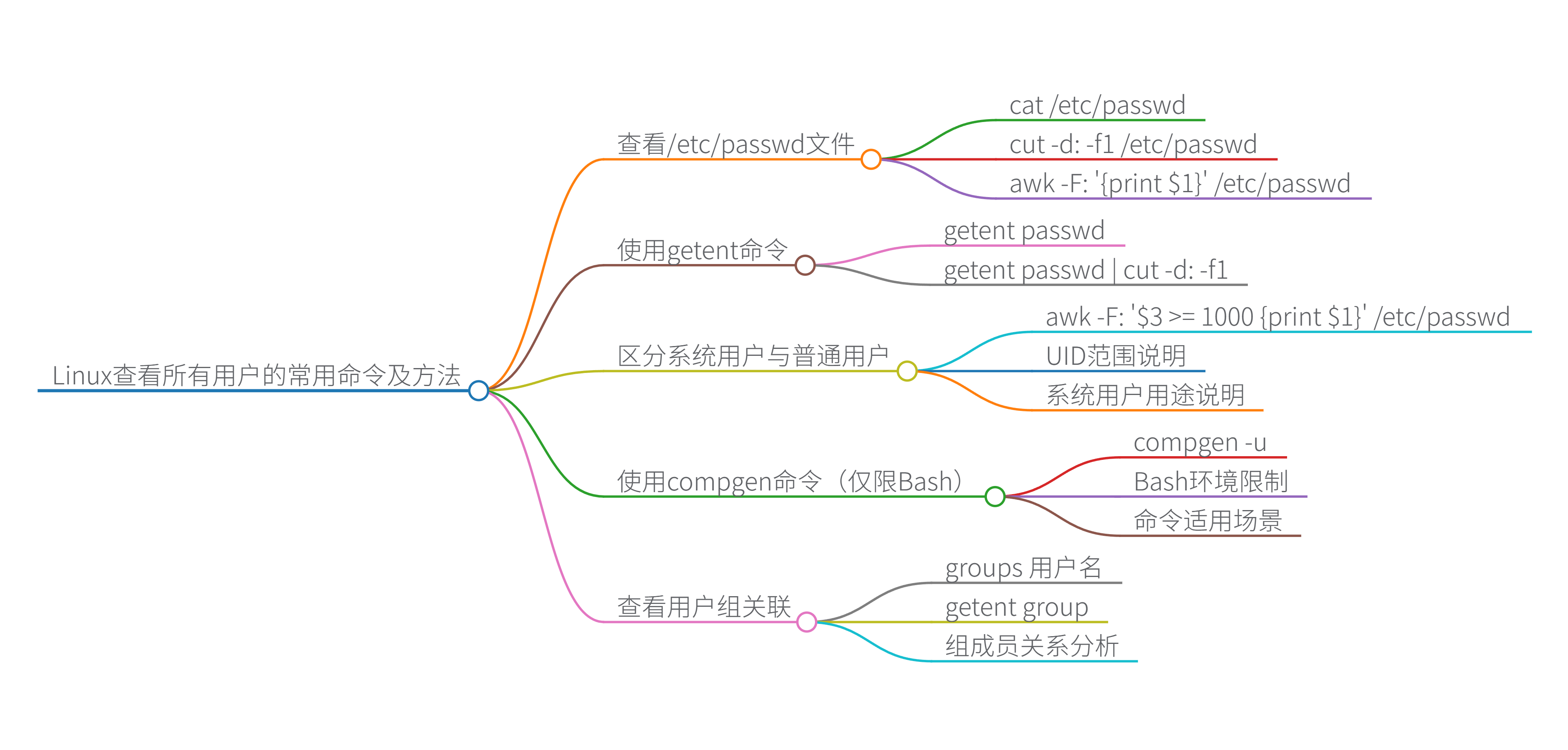 Linux查看所有用户的常用命令及方法