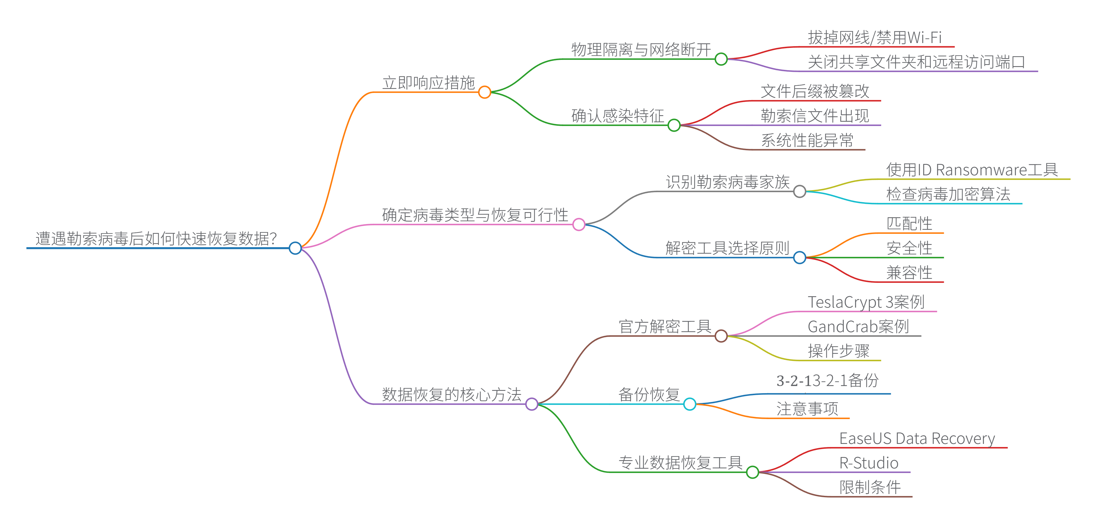 遭遇勒索病毒后如何快速恢复数据？