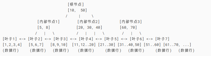 MySQL索引B+树详解