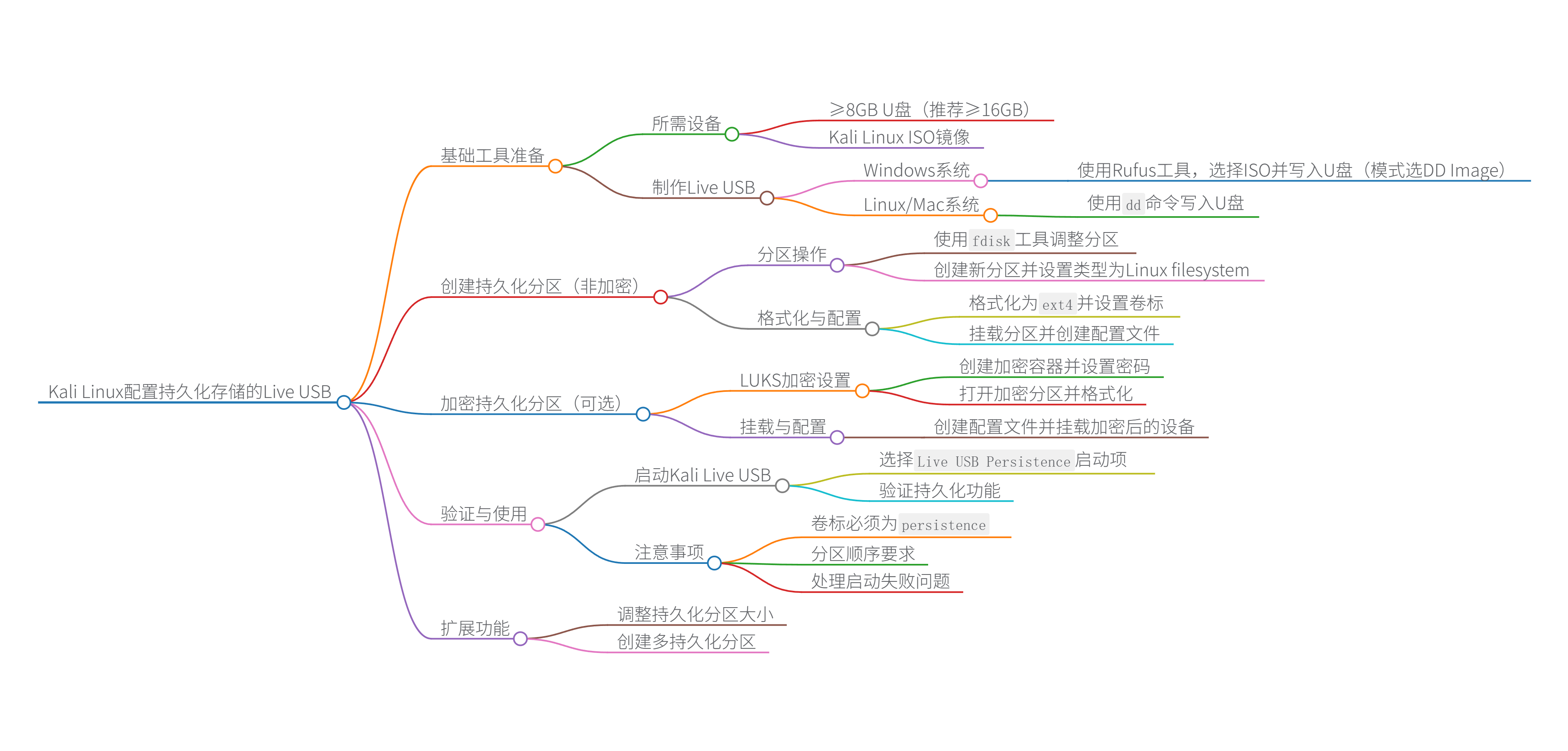 思维导图