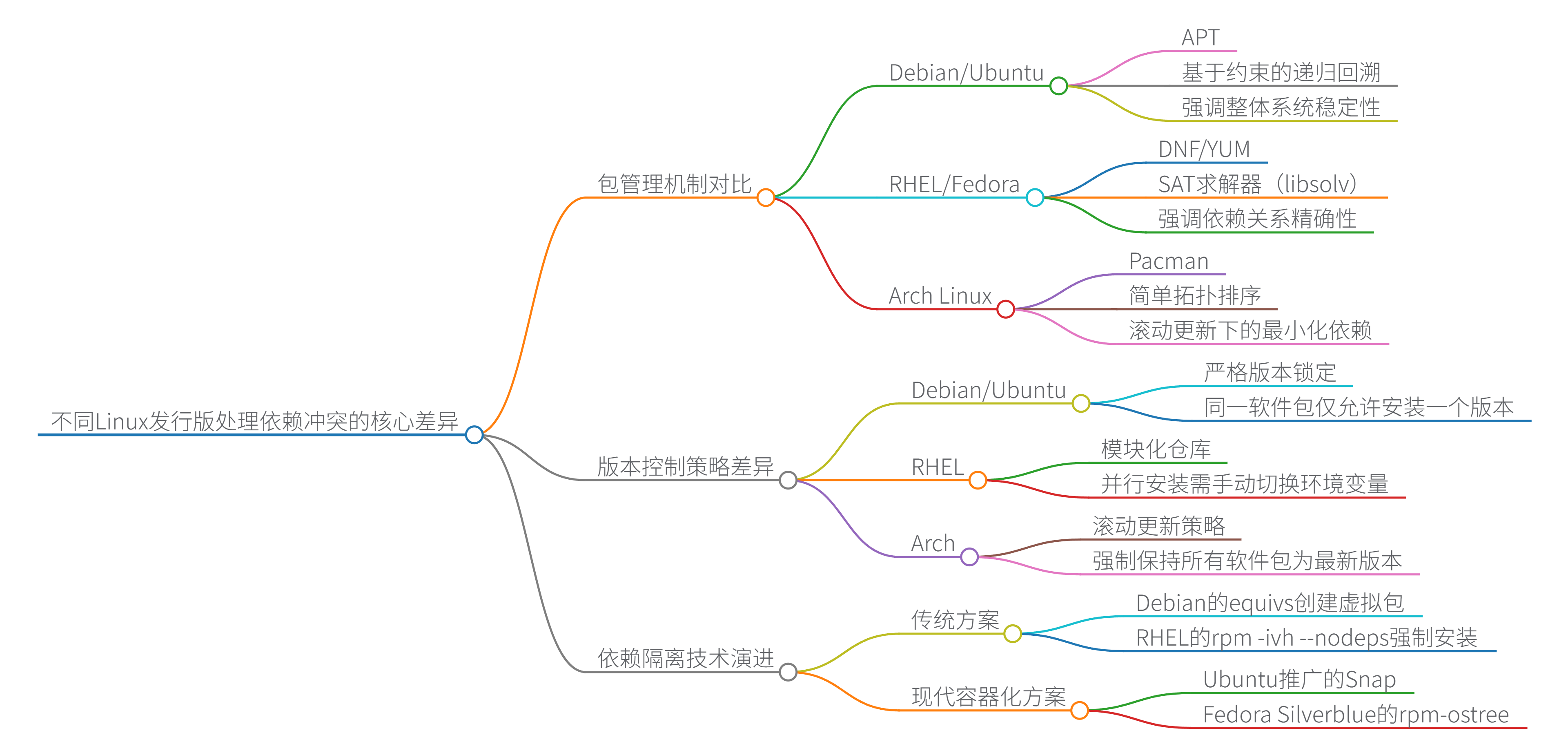 思维导图提供参考