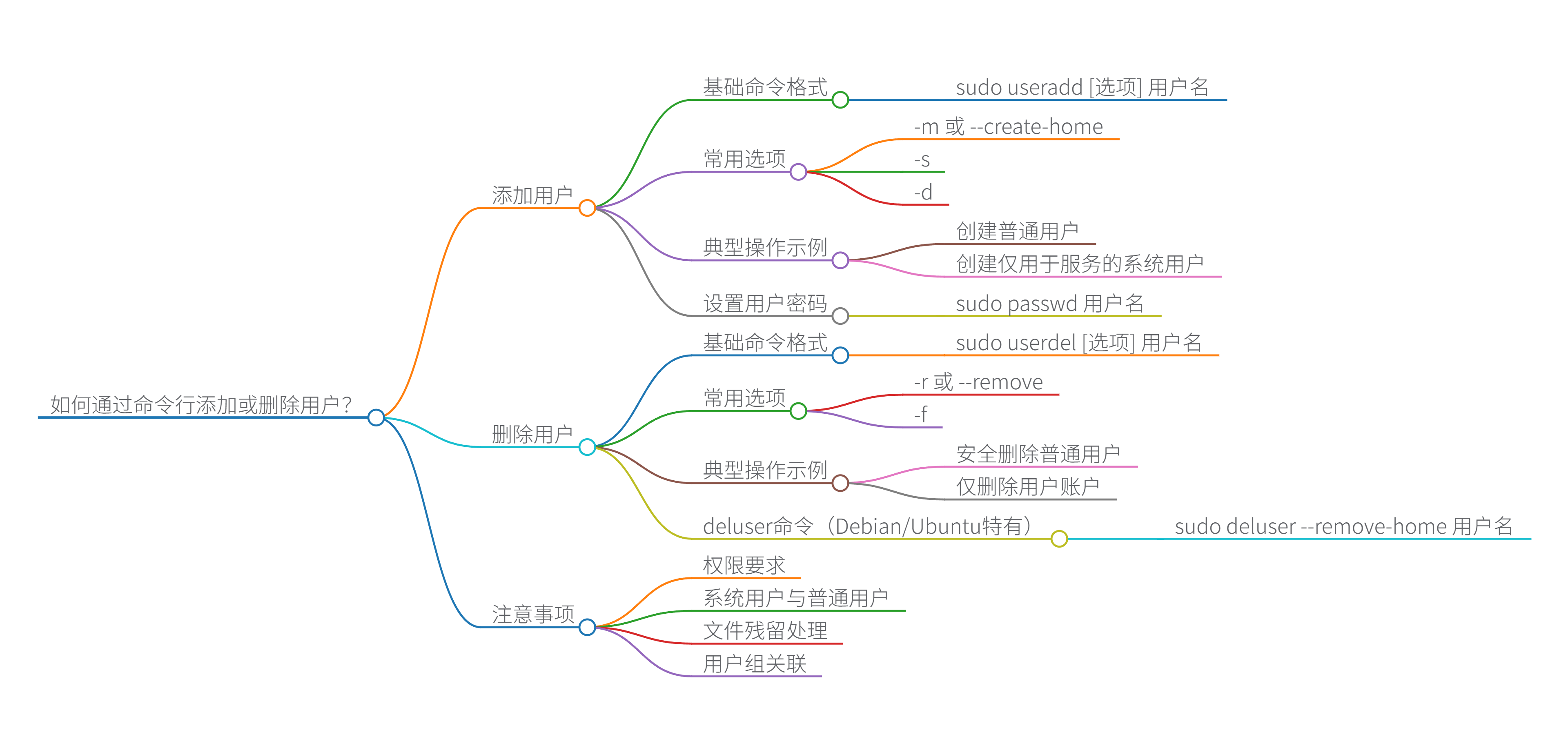 如何通过命令行添加或删除用户？