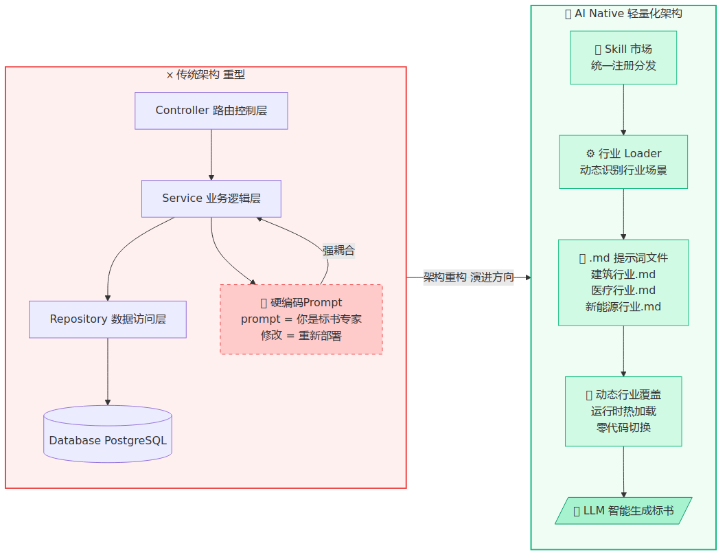 传统架构 vs AI Native 轻量化架构对比