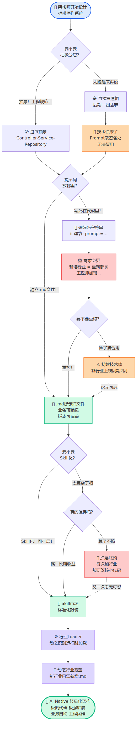 架构师内心决策树：每条虚线都是忍无可忍后的妥协