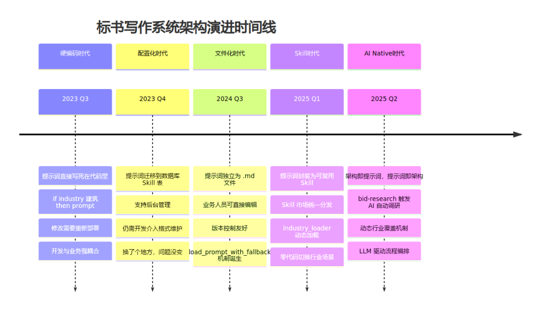 标书写作系统架构演进时间线