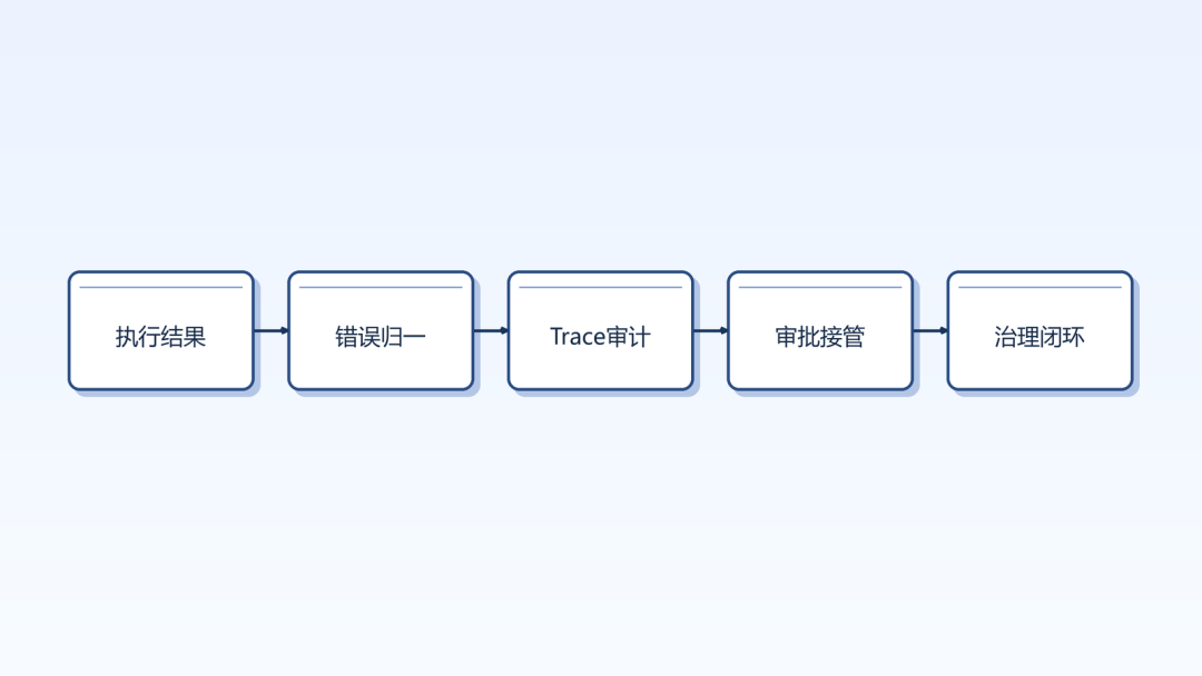 流程图2