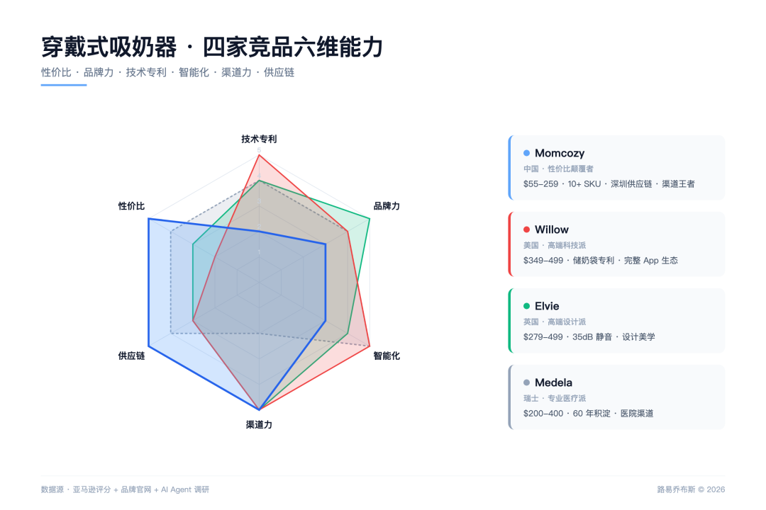 四家竞品六维雷达对比