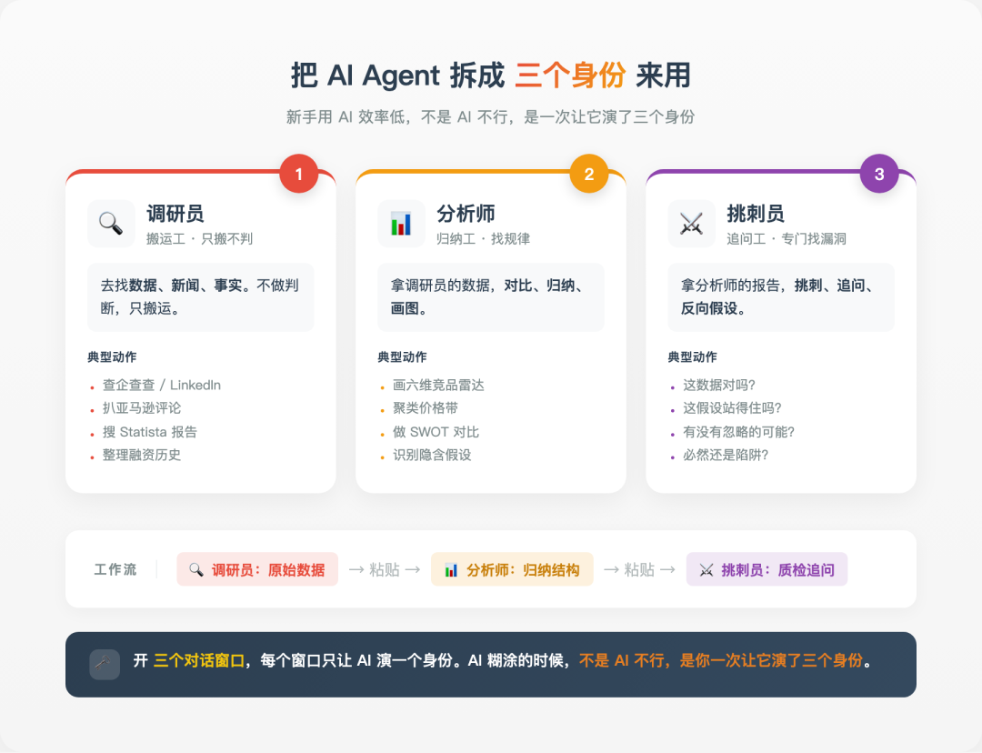 AI Agent 三身份分工图