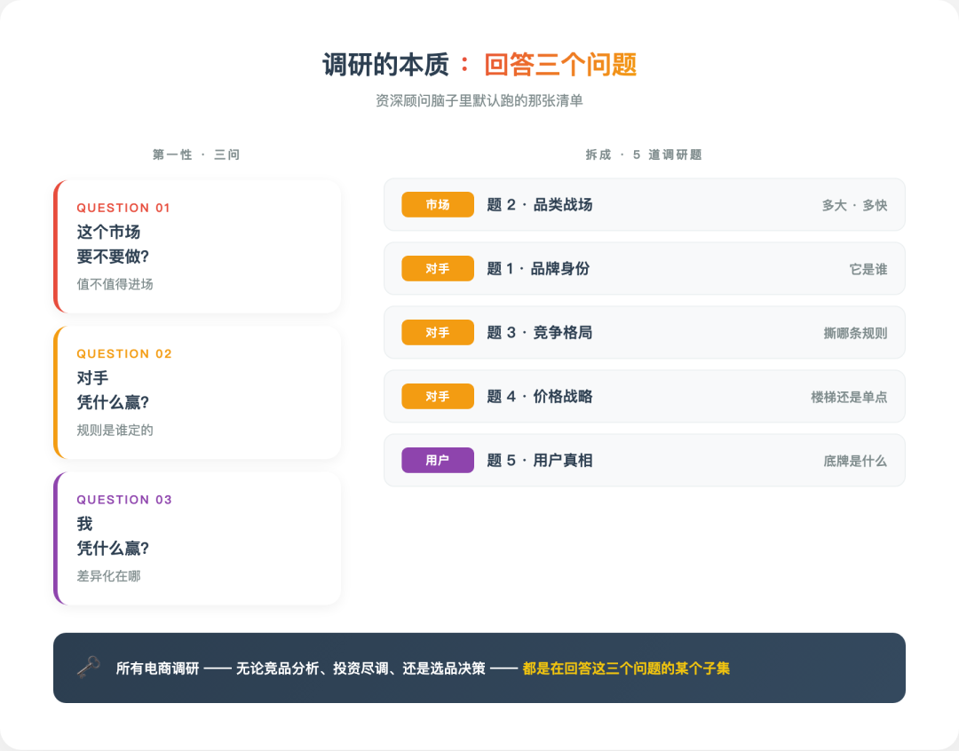 调研三问 → 5道题骨架