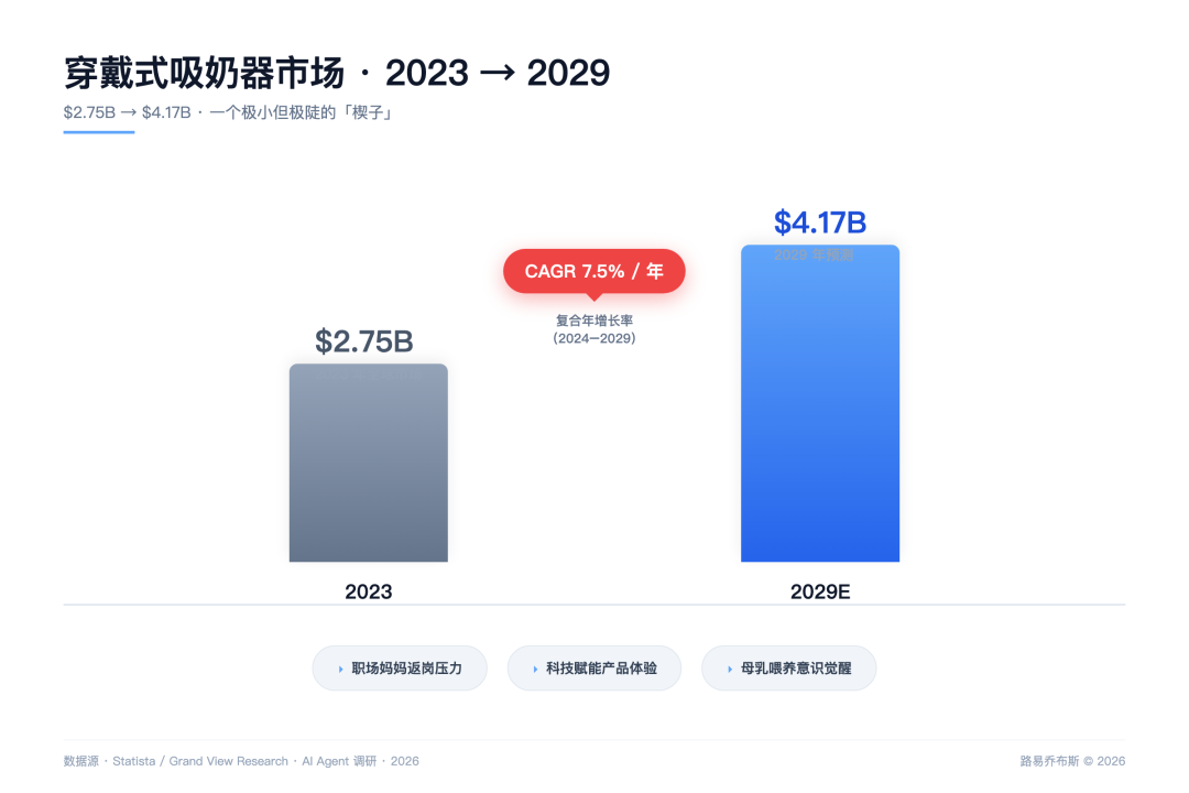 穿戴式吸奶器市场三层视图