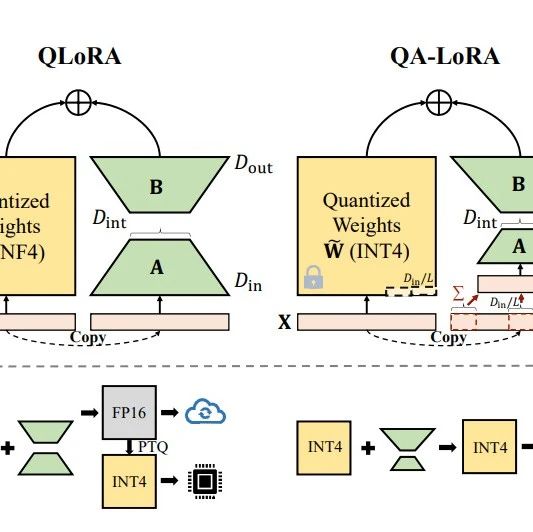 华为提出QA-LoRA：让微调大型语言模型‘轻装上阵’