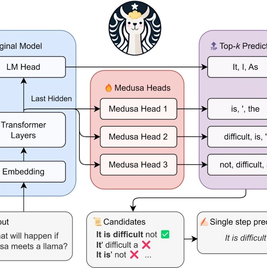 Medusa: 简单高效地解决LLM的生成延迟