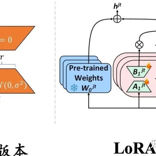 大模型微调新范式：当LoRA遇见MoE