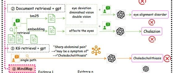 MindMap: 将知识图谱引入LLMs，实现稳健且可解释的推理
