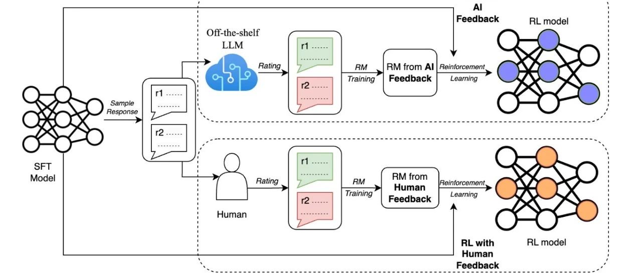 RLAIF：一个不依赖人工的RLHF替代方案